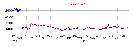 2023年12月7日 13:51前後のの株価チャート